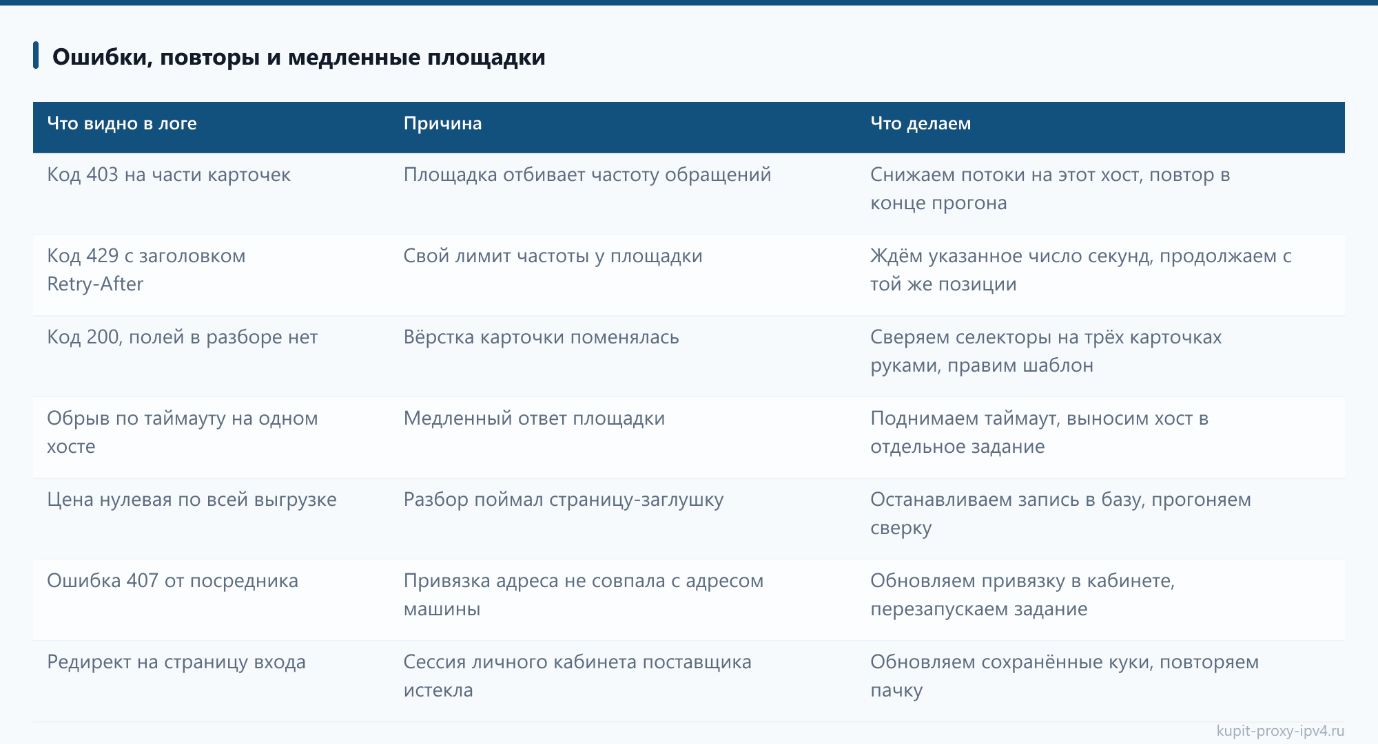 Ошибки, повторы и медленные площадки: таблица из статьи «Прокси для интернет-магазина: прайсы поставщиков, остатки и наполнение карточек»